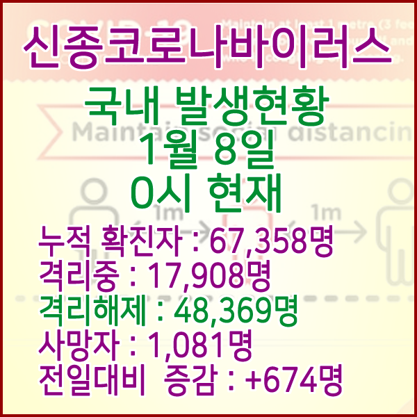 코로나19(코로나바이러스) 1월 8일 0시 국내(해외포함) 발병 67,358명 / 48,369명 완치 격리해제 / 사망자 1,081명