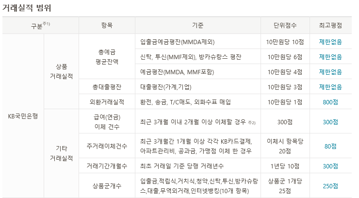 국민은행의 스타클럽(MVP, 골드스타)과 각종 혜택 : 네이버 블로그 국민은행의 스타클럽(Mvp, 골드스타)과 각종 혜택 : 네이버 블로그