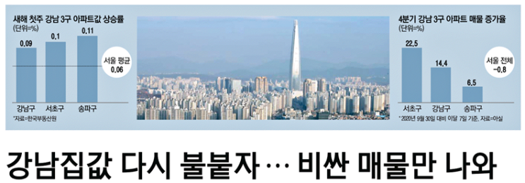  강남3구 집값오르니 비싼매물만 나오는 이유는?