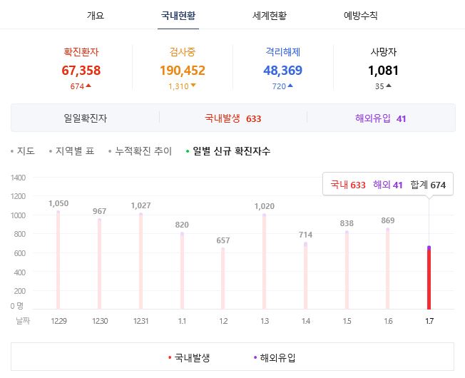  2021년 1월8일 국내 코로나19 현황 및 이슈