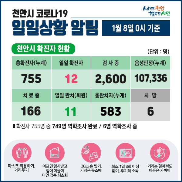 천안시 코로나19 확진자 12명 발생