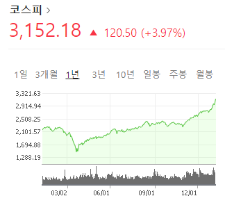  코스피 지수 3000 돌파, 앞으로 어떻게 될까?