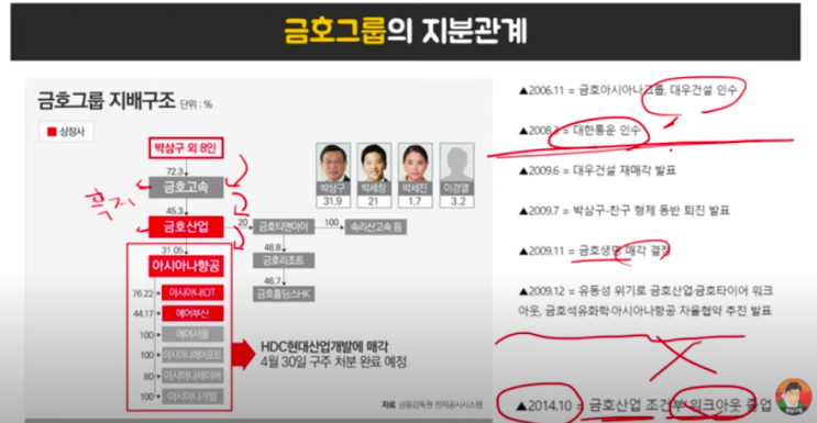  [금호산업] 아시아나 항공 매각이 필수였던 이유?