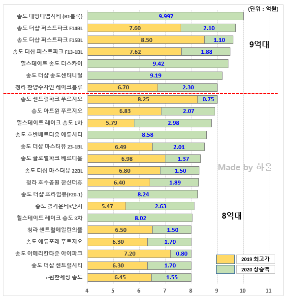  2020 인천 국평 매매가 순위 및 상승률