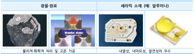  중소기업 전략기술로드맵 2020-2022, 무기화학