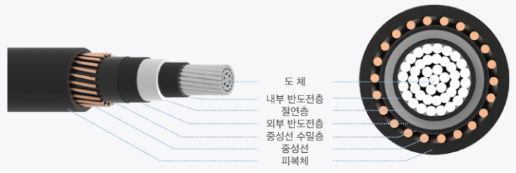 전선의 종류, 약호 및 명칭 전선의 종류, 약호 및 명칭
