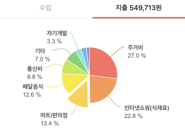  [가계부]1인가구 한달 생활비 - 12월 가계부 정산(공과금, 생활비)