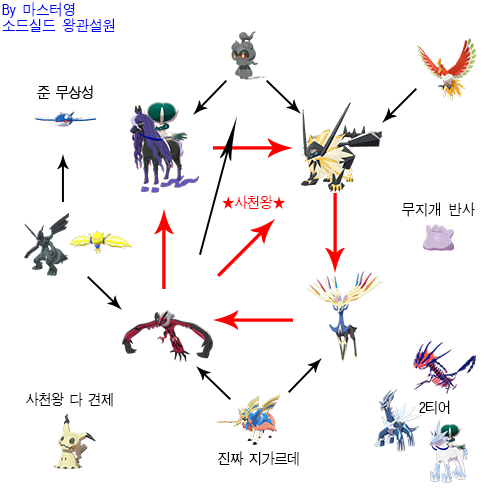  [소드실드 왕관설원] 초전설전 환경 정리