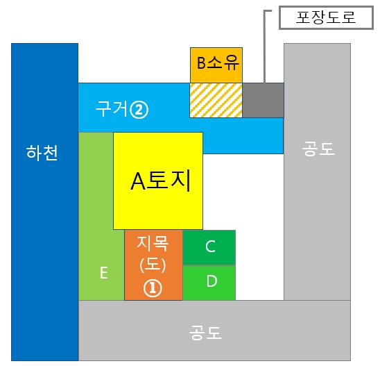  지목상 도로, 현황상 사실상 도로 및 구거를 이용한 맹지 해결-도로 소유자 동의 없이 건축 허가 받기