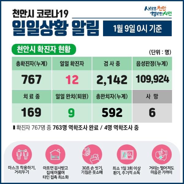 천안시 코로나19 확진자 12명 발생