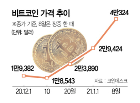  역대 최고점 비트코인, 내년부터 과세 대상