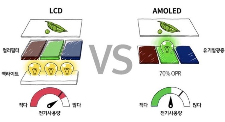 LCD와 OLED 자세하게 비교/차이점