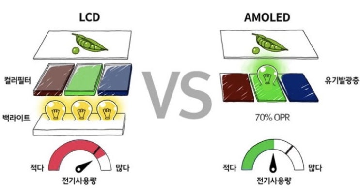  LCD와 OLED 자세하게 비교/차이점