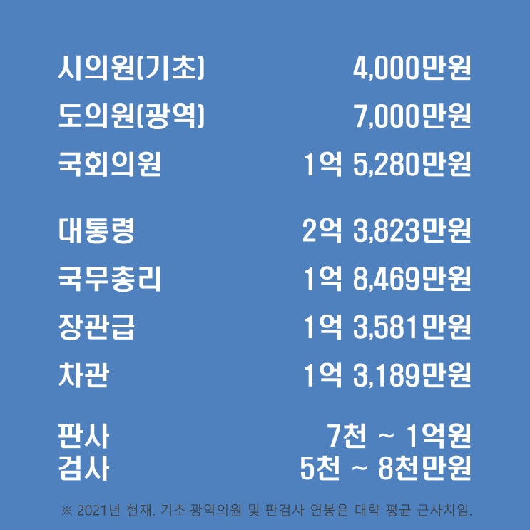  2021년 시의원 구의원 도의원 국회의원 및 공무원 등 연봉(세비)