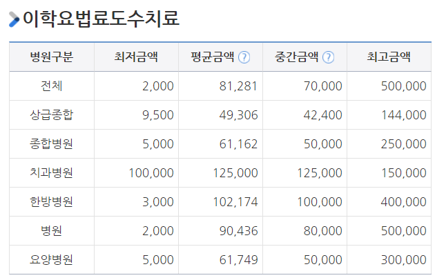  도수치료비 가격 비교하고 병원 가요. (ft. 도수치료비 비교 사이트, 치료 효과)