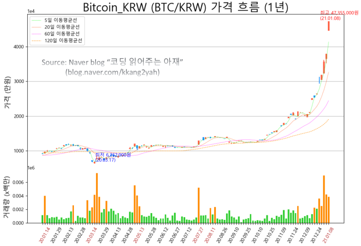 [주식 데이터과학 #22] 가상화폐 대장주 비트코인 (BTC) 최근 시세 들여다보기 (주요 알트코인 이더리움 (ETH), 리플 (XRP) 시세 포함 ^^)