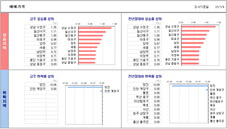  1월 4일 기준 전국 아파트 매매/전세 가격 동향..