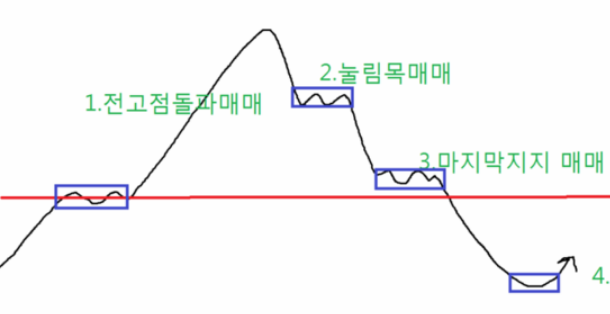 비트코인 단타