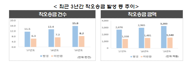  착오송금반환제도 시행 공고(돈부생 tv)