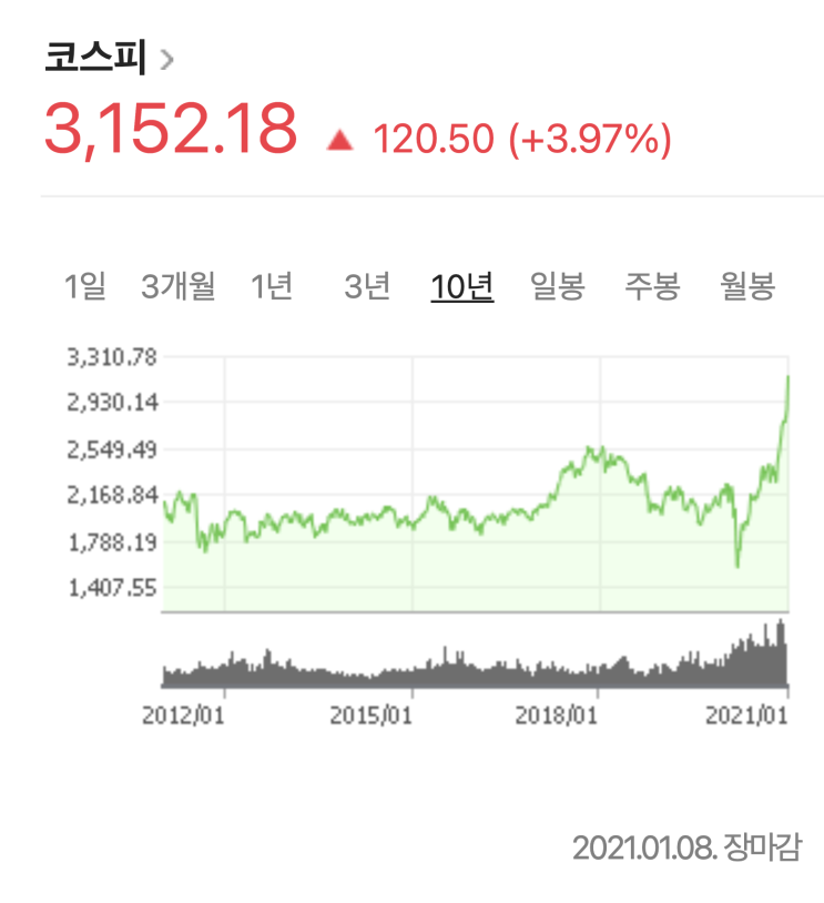  단기 코스피 하락을 보고 매도 포지션 준비