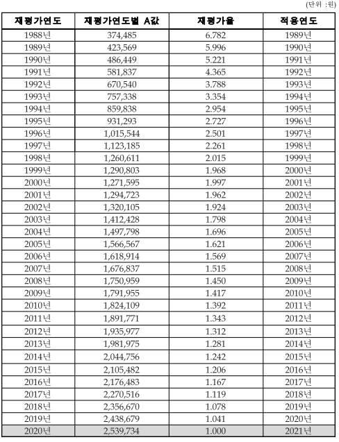  2021년 국민연금 급여액 0.5% 인상, 1.25일 지급
