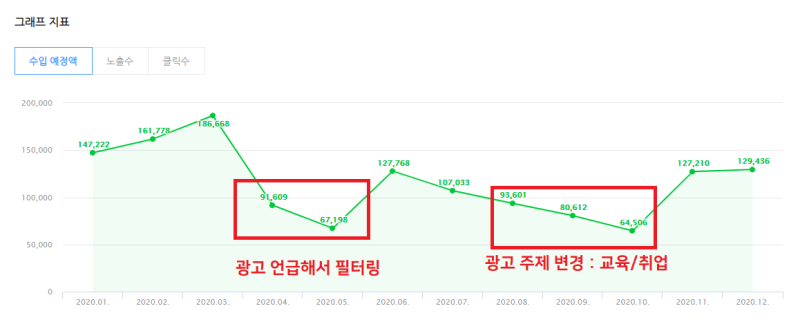 네이버 애드포스트 광고 수익! 조건, 신청, CPC 광고 원리, 블로그 수익을 늘리는 핵심 방법~