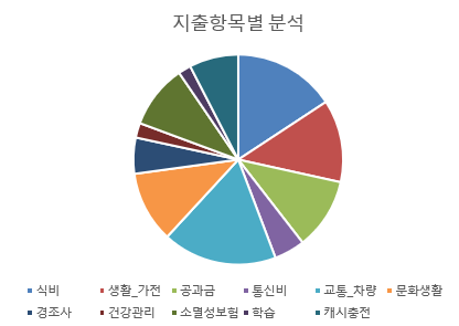  2020년 가계부 결산
