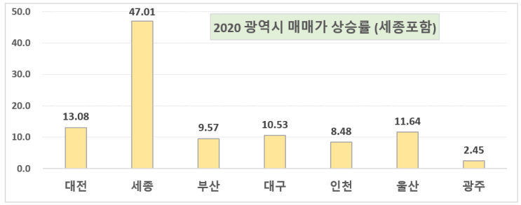 2020 광주 국평 매매가 순위 및 상승률