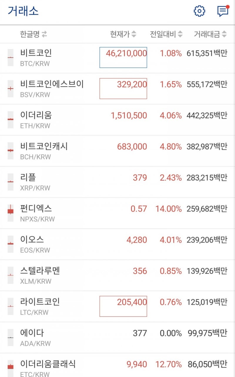 난생처음 해본 비트코인 투자(ft. 가상화폐 사는법) : 네이버 블로그