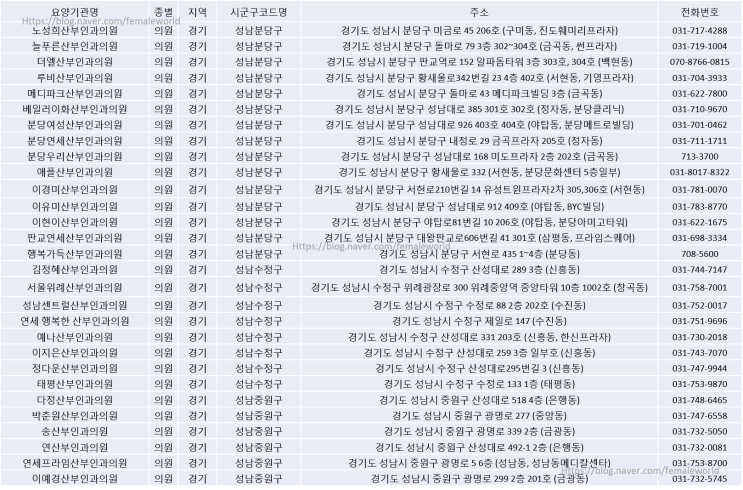  2020년 경기도 지역별 산부인과 현황