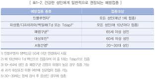  아동간호학 예방접종 B형간염DTap 폐렴구균Hib소아마비 접종시기간격 주의사항