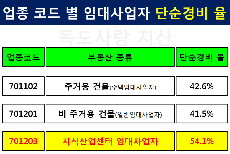  지식산업센터 분양 후 임대사업시 업종코드는 반드시 지식산업센터 임대사업자 701203으로 등록