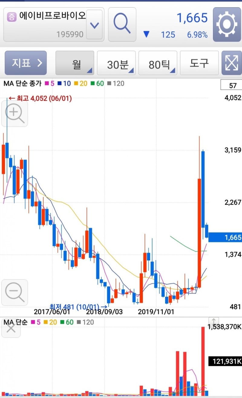 에이비프로바이오 주가 전망, 상장폐지 위험을 줄이자 2편 : 네이버 블로그