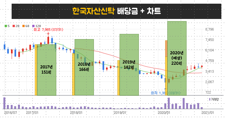  [배당주] 매년 10%씩 배당금 올리는 - 한국자산신탁