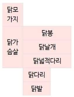  아주 적절한 고기부위 설명