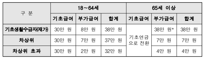 2021년 모든 장애인연금 수급자 기초급여액 월 최대 30만원 지급
