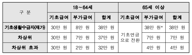 2021년 모든 장애인연금 수급자 기초급여액 월 최대 30만원 지급