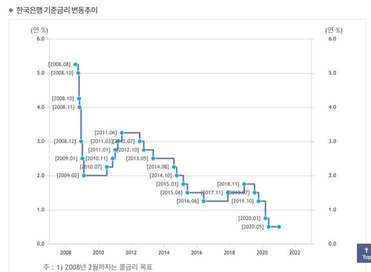  2021년 금리의 향방과 그 미래 (한국은행의 기준금리를 중심으로)