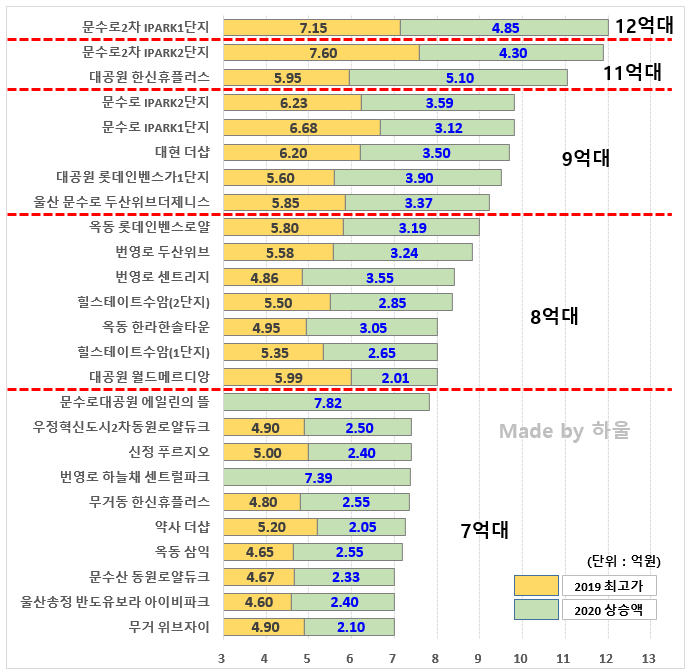 2020 울산 국평 매매가 순위 및 상승률
