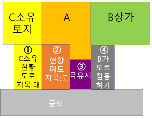 국유지 매수불하로 진입통로개설, 도로점용허가로 건축법상 도로, 건축허가, 통행방해, 진입로 다툼분쟁, 서울 경기 인천 충청 행정민원,국민권익위원회