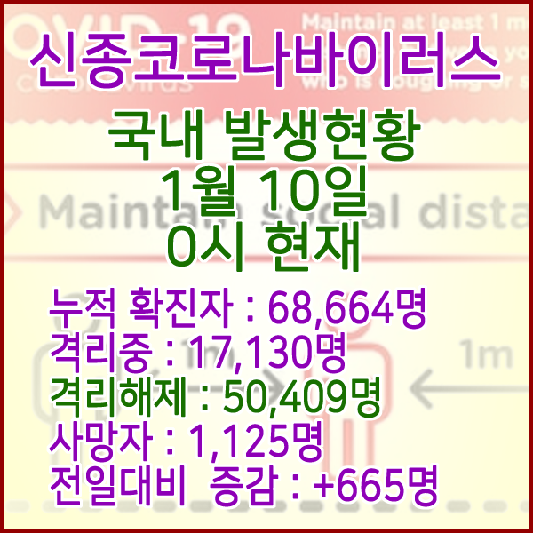  코로나19(코로나바이러스) 1월 10일 0시 국내(해외포함) 발병 68,664명 / 50,409명 완치 격리해제 / 사망자 1,125명