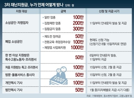  소상공인 자영업자 3차 재난지원금 버팀목 자금 문자 언제 금액 얼마 지급 홀짝신청제 폐업 신규 코로나 수급자