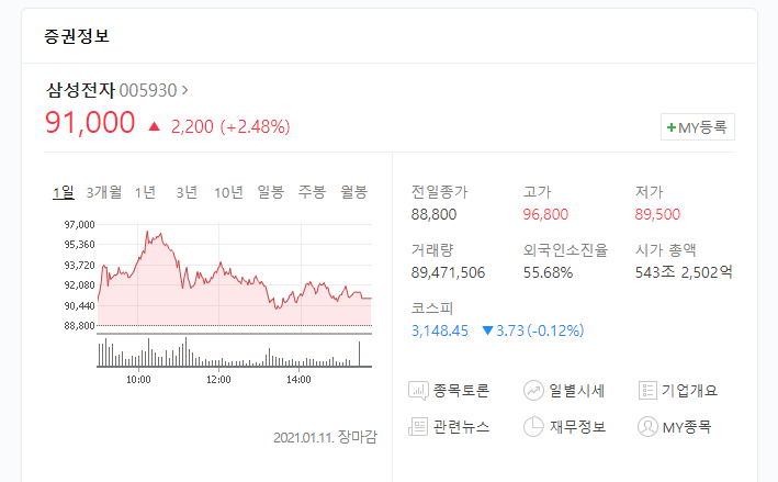  9만전자 된 삼성전자, 11만 전자 머지않았다.