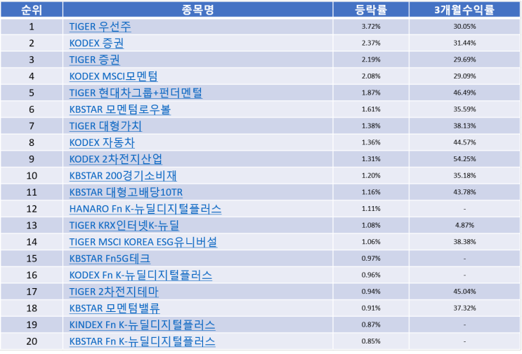 국내 테마 ETF순위 Top20  (21-01-11)