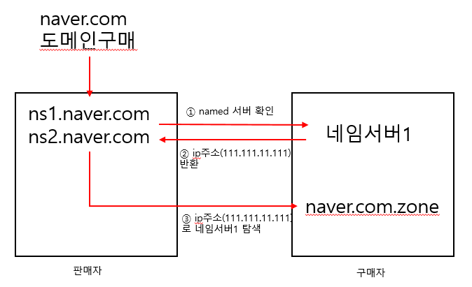  실제 운영 중인 사이트 서브 도메인 설정 방법