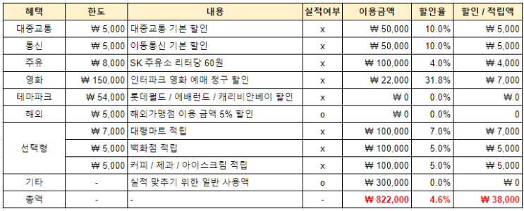  [정보] 생활 혜택을 다 모은 KB국민 다담카드 ( + 대중교통, 통신, 주유, 영화, 놀이공원, 마트, 쇼핑몰 등)