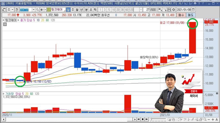  팅크웨어 주식 전망, 재벌투자연구소가 완벽 예측!