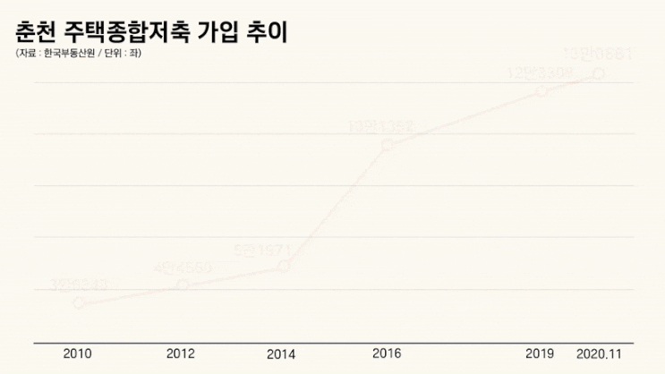  춘천, 종합청약 가입자 첫 13만 돌파