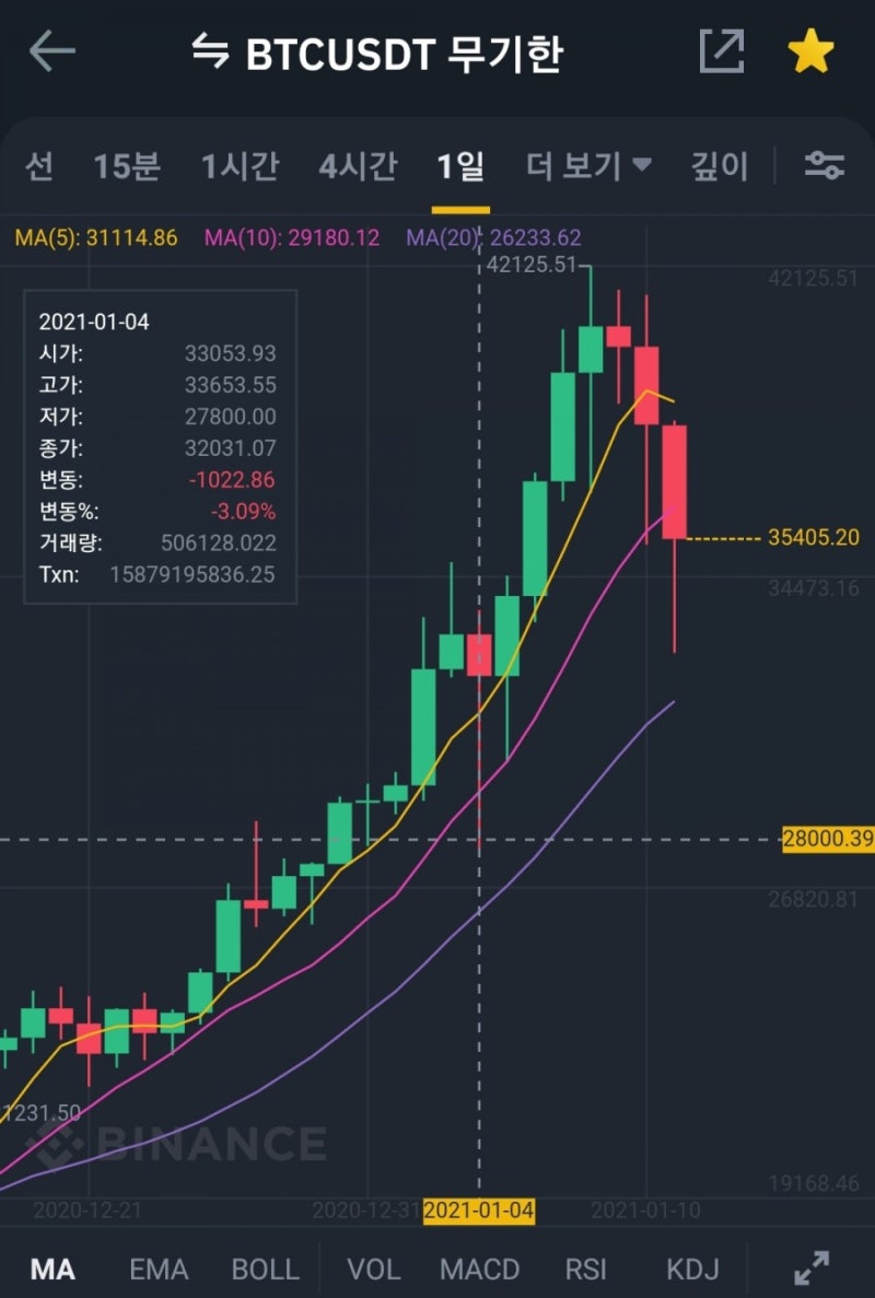 비트코인 3만달러 붕괴한다! 떡락은 시작되었다. : 네이버 블로그