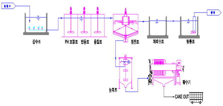  #폐수처리시설 (Waste water treatment system, WWT)의 기술개요